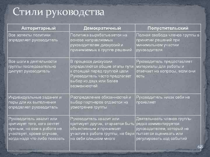 Стили руководства Авторитарный Демократичный Попустительский Все аспекты политики определяет руководитель Политика вырабатывается на основе