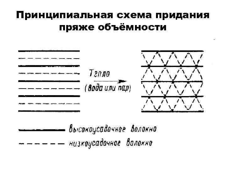 Принципиальная схема придания пряже объёмности 