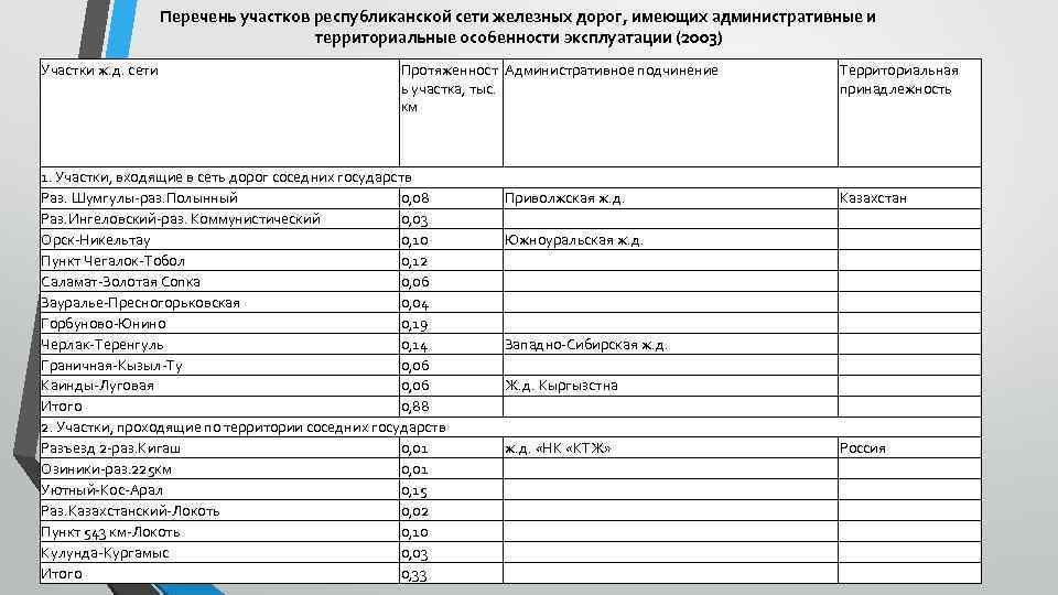 Перечень участков республиканской сети железных дорог, имеющих административные и территориальные особенности эксплуатации (2003) Участки