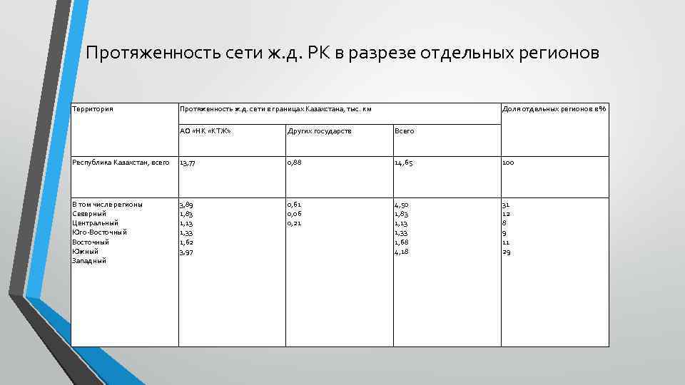 Протяженность сети ж. д. РК в разрезе отдельных регионов Территория Протяженность ж. д. сети