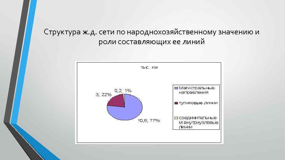 Структура ж. д. сети по народнохозяйственному значению и роли составляющих ее линий 