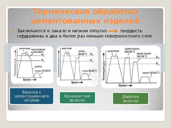 Виды термообработки