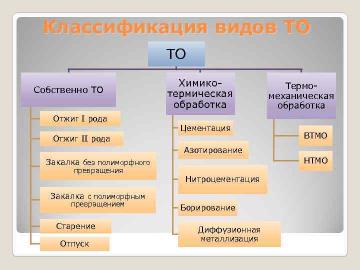 К видам термической обработки относится