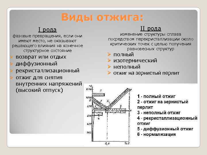 Описать сталь. Термическая обработка сварных изделий виды и Назначение. Отжиг 2 рода материаловедение. Виды отжига стали. Виды отжига материаловедение.