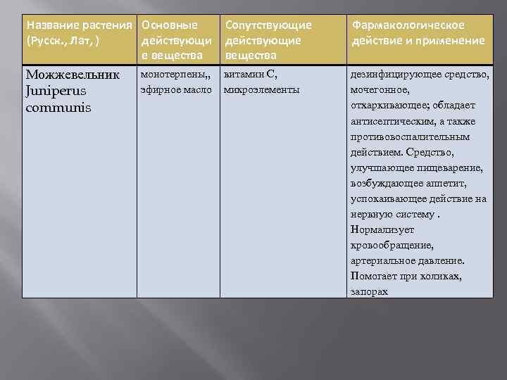 Название растения Основные (Русск. , Лат, ) действующи е вещества Можжевельник Juniperus communis Сопутствующие