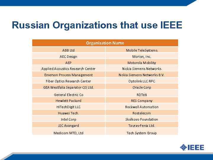 Russian Organizations that use IEEE Organization Name ABB Ltd Mobile Tele. Systems AEC Design