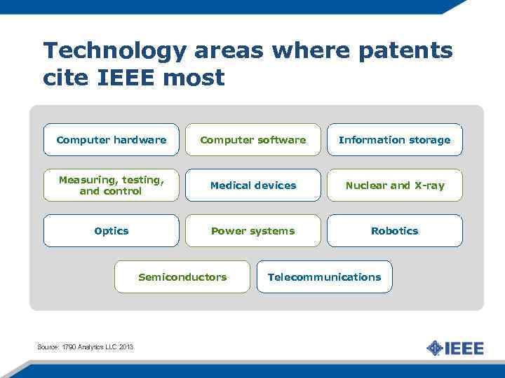 Technology areas where patents cite IEEE most Computer hardware Computer software Information storage Measuring,