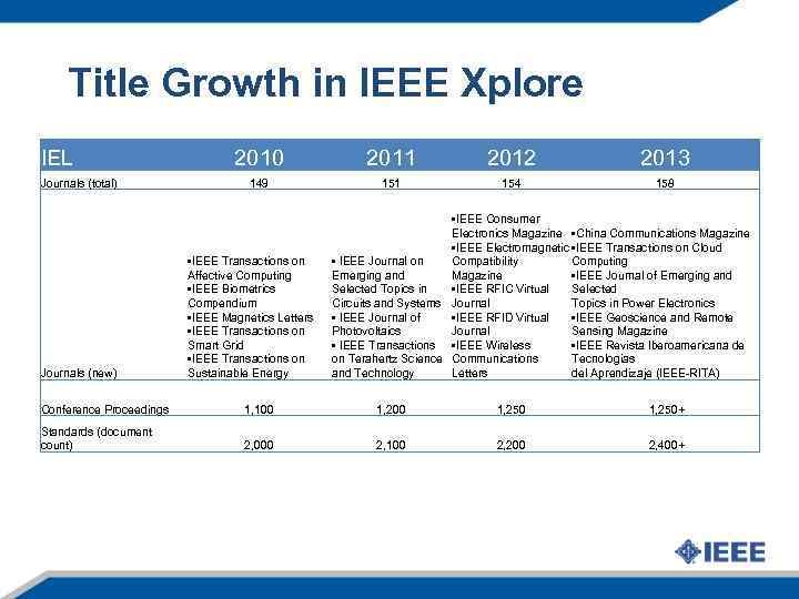 Title Growth in IEEE Xplore IEL Journals (total) Journals (new) 2010 2011 2012 2013