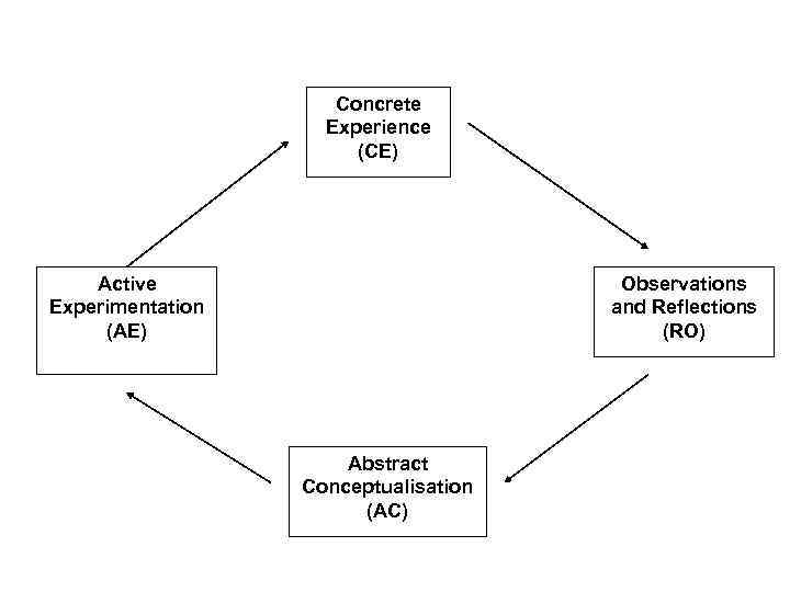 Concrete Experience (CE) Active Experimentation (AE) Observations and Reflections (RO) Abstract Conceptualisation (AC) 