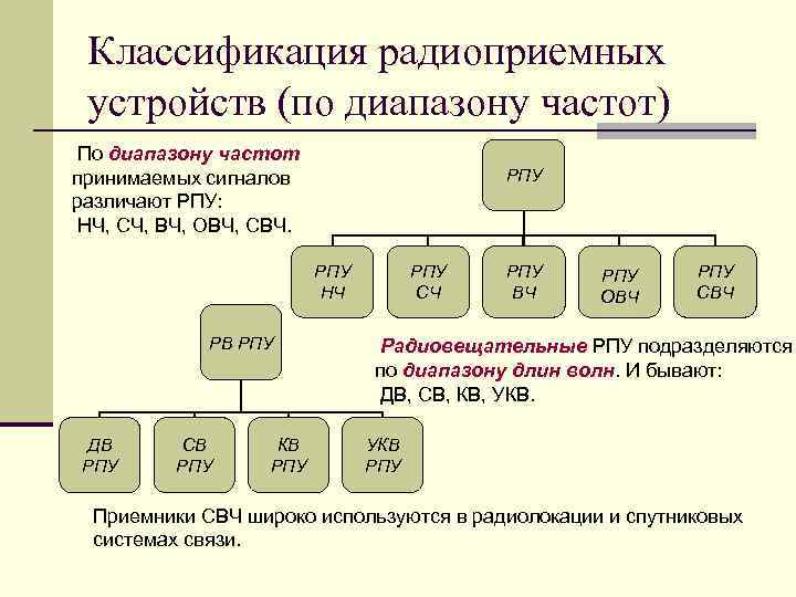 Классификация радиоприемных устройств (по диапазону частот) По диапазону частот принимаемых сигналов различают РПУ: НЧ,