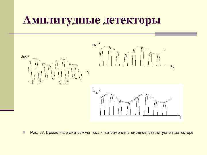 Амплитудная диаграмма