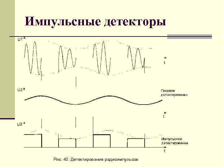 Импульсные детекторы Рис. 40. Детектирование радиоимпульсов 