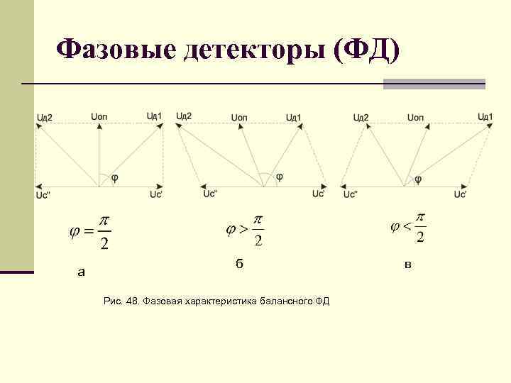 Фазовые детекторы (ФД) а б Рис. 48. Фазовая характеристика балансного ФД в 