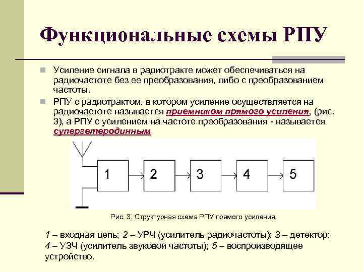 Функциональные схемы РПУ n Усиление сигнала в радиотракте может обеспечиваться на радиочастоте без ее
