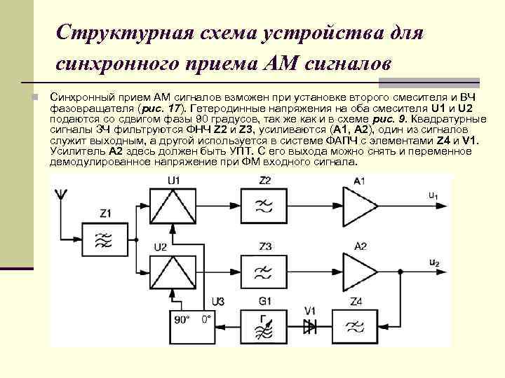 Структурная схема устройства для синхронного приема АМ сигналов n Синхронный прием АМ сигналов взможен