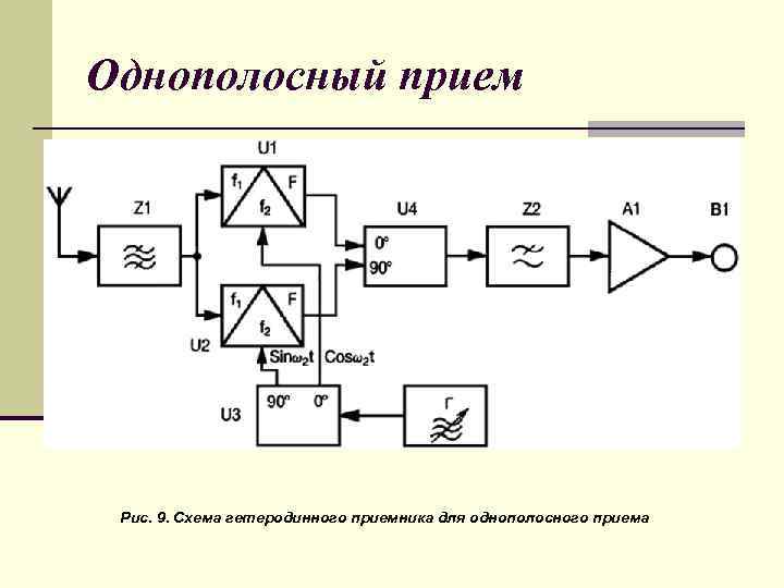 Однополосный прием Рис. 9. Схема гетеродинного приемника для однополосного приема 