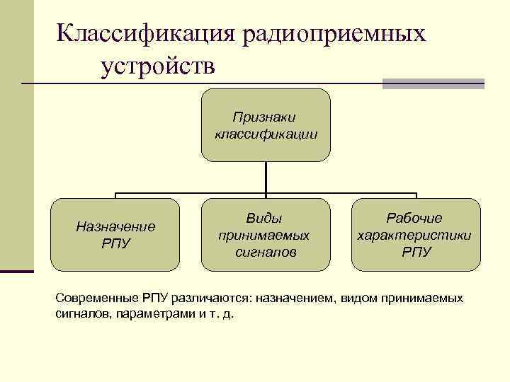 Классификация радиоприемных устройств Признаки классификации Назначение РПУ Виды принимаемых сигналов Рабочие характеристики РПУ Современные
