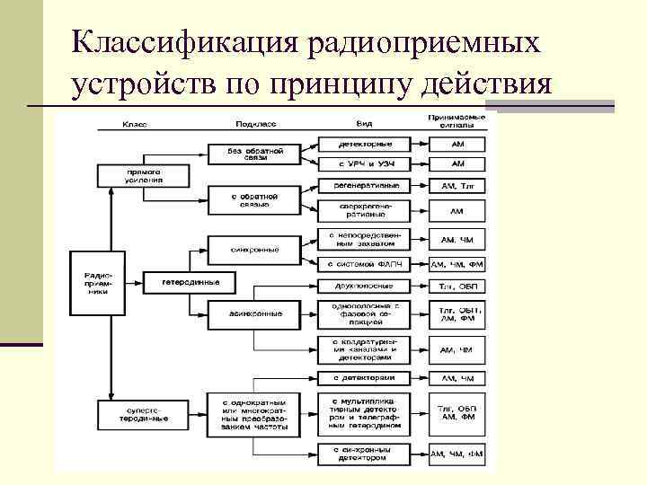 Классификация радиоприемных устройств по принципу действия 