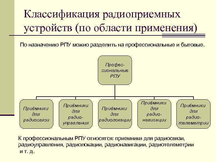 Классификация радиоприемных устройств (по области применения) По назначению РПУ можно разделить на профессиональные и
