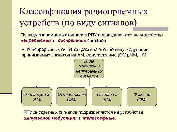 Классификация радиоприемных устройств (по виду сигналов) По виду принимаемых сигналов РПУ подразделяются на устройства