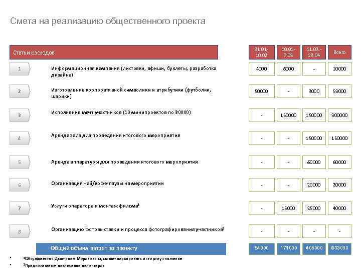 Смета проекта на грант пример