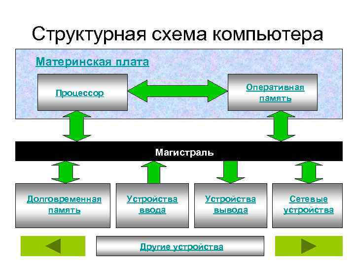 Компьютер процессор память