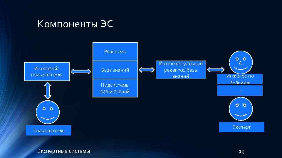 Эс систем. Технология баз знаний (БЗ) И экспертных систем (ЭС). База знаний экспертной системы. Экспертные системы (ЭС). Элементы экспертной системы.