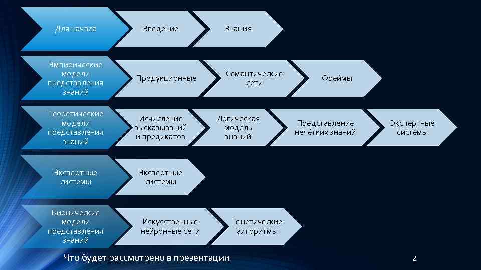 Для начала Введение Эмпирические модели представления знаний Продукционные Теоретические модели представления знаний Исчисление высказываний