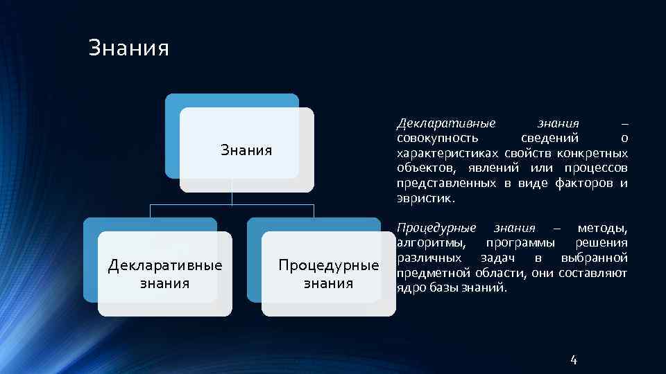 Знания Декларативные знания – совокупность сведений о характеристиках свойств конкретных объектов, явлений или процессов