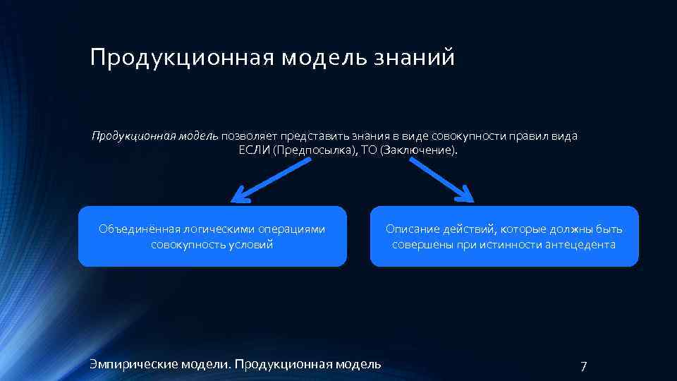 Продукционная модель знаний Продукционная модель позволяет представить знания в виде совокупности правил вида ЕСЛИ