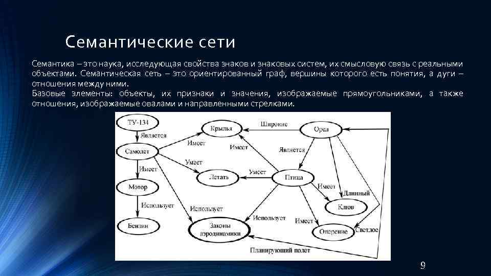 Семантическая сеть. Граф семантическая сеть. Классификация семантических сетей. Семантическая сеть может быть представлена для:.