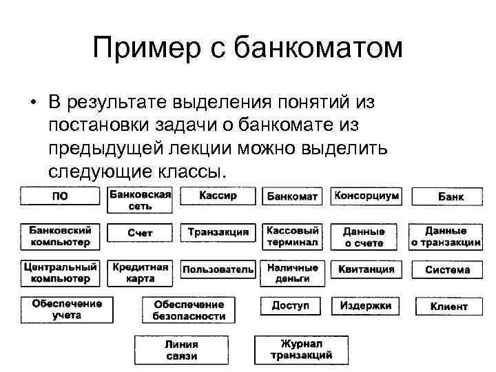 Пример с банкоматом • В результате выделения понятий из постановки задачи о банкомате из