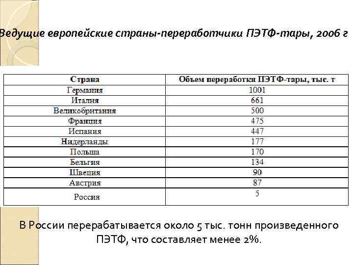 Ведущие европейские страны-переработчики ПЭТФ-тары, 2006 г В России перерабатывается около 5 тыс. тонн произведенного