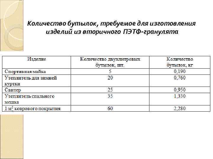 Количество бутылок, требуемое для изготовления изделий из вторичного ПЭТФ-гранулята 