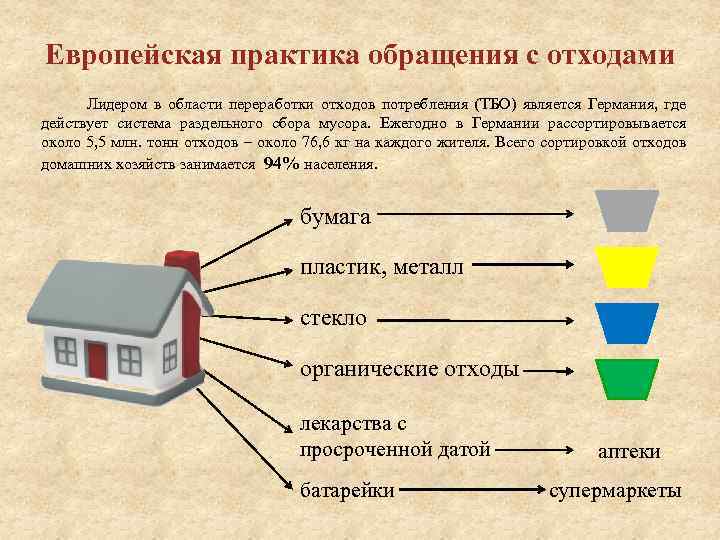 Европейская практика обращения с отходами Лидером в области переработки отходов потребления (ТБО) является Германия,