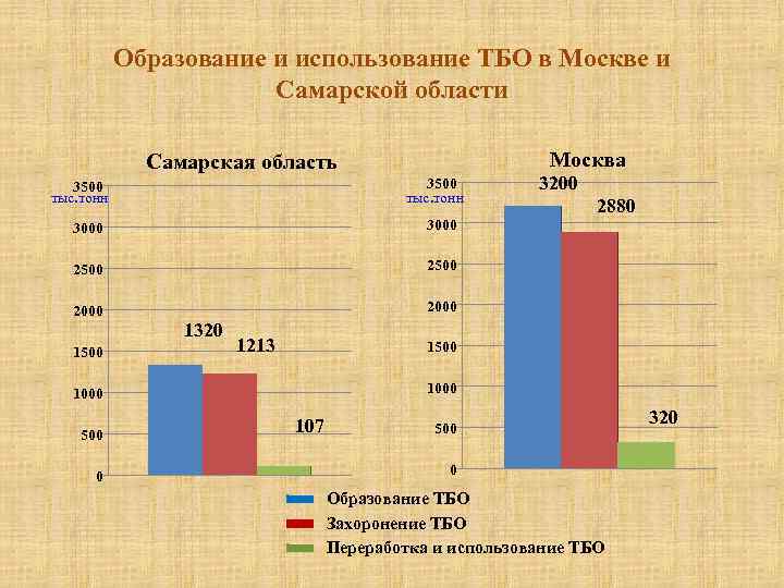 Образование и использование ТБО в Москве и Самарской области Москва Самарская область 3500 тыс.