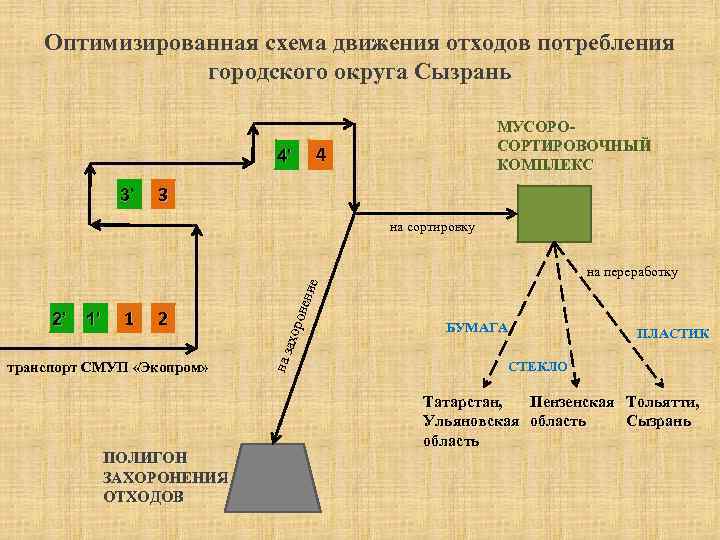 Оптимизированная схема движения отходов потребления городского округа Сызрань 4 4’ 3’ МУСОРОСОРТИРОВОЧНЫЙ КОМПЛЕКС 3