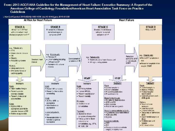 From: 2013 ACCF/AHA Guideline for the Management of Heart Failure: Executive Summary: A Report