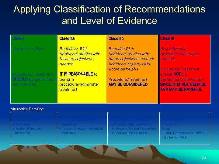 Applying Classification of Recommendations and Level of Evidence Class IIa Class IIb Class III