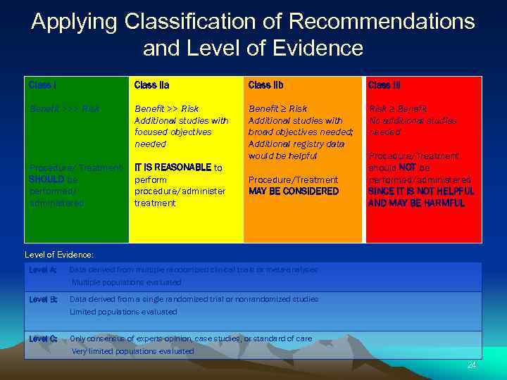 Applying Classification of Recommendations and Level of Evidence Class IIa Class IIb Class III