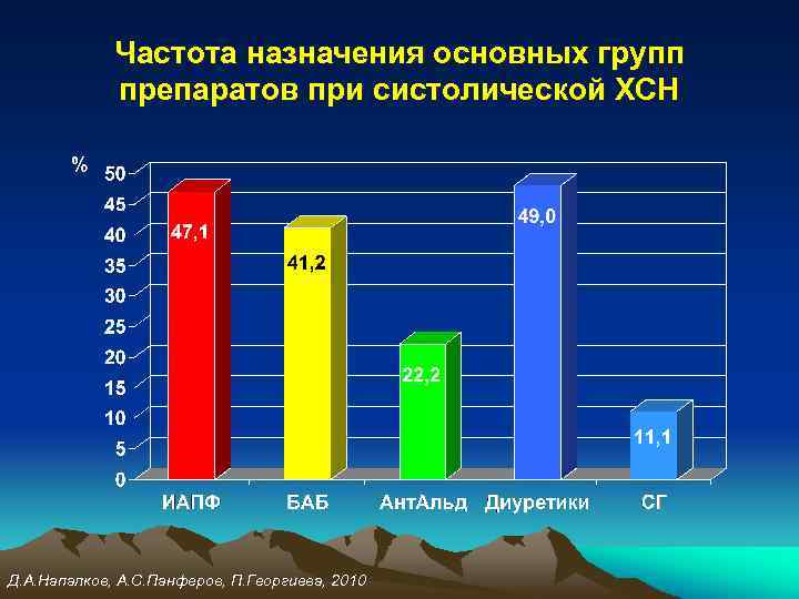 Частота назначения основных групп препаратов при систолической ХСН Д. А. Напалков, А. С. Панферов,