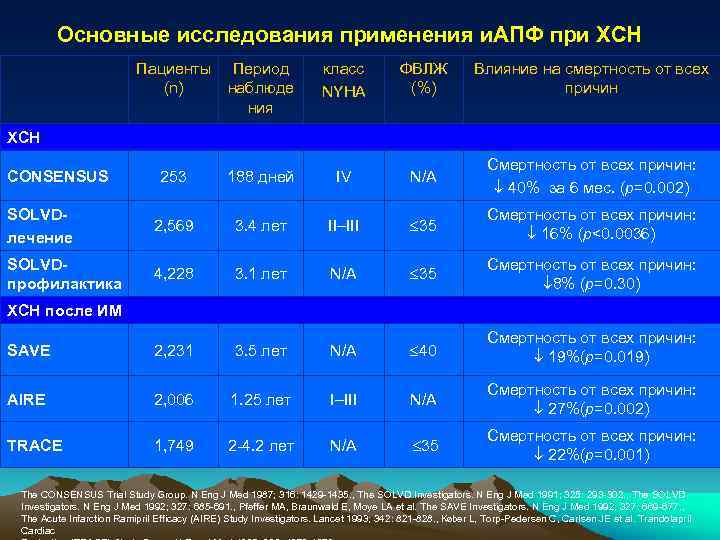 Основные исследования применения и. АПФ при ХСН Пациенты Период (n) наблюде ния класс NYHA