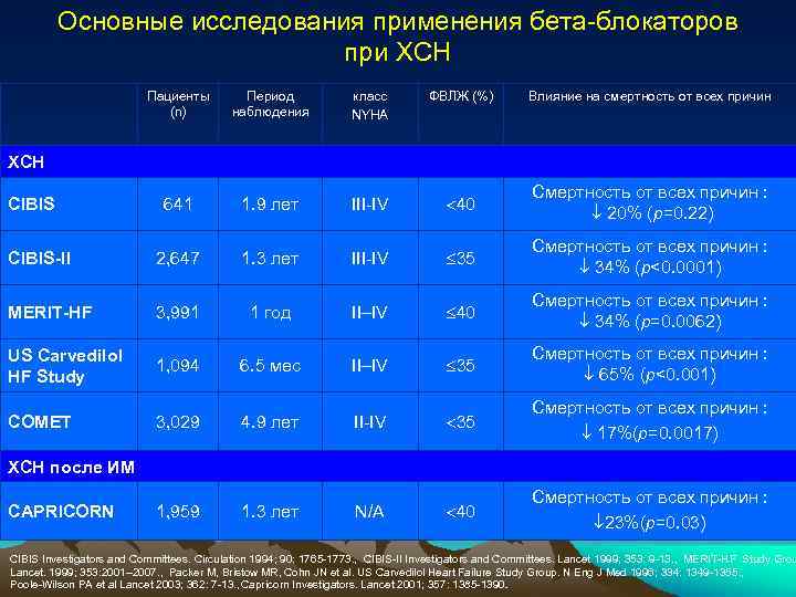 Основные исследования применения бета-блокаторов при ХСН Пациенты (n) Период наблюдения класс NYHA ФВЛЖ (%)