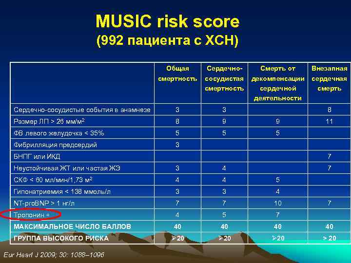 MUSIC risk score (992 пациента с ХСН) Общая смертность Сердечнососудистая смертность Смерть от декомпенсации