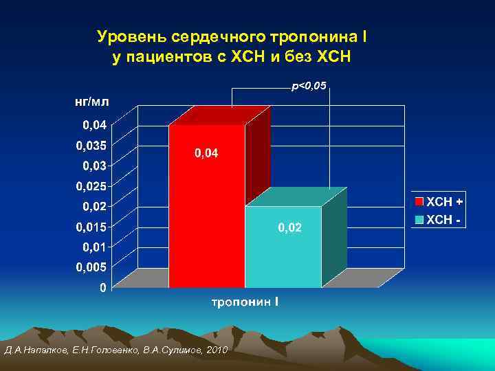 Уровень сердечного тропонина I у пациентов с ХСН и без ХСН p<0, 05 Д.