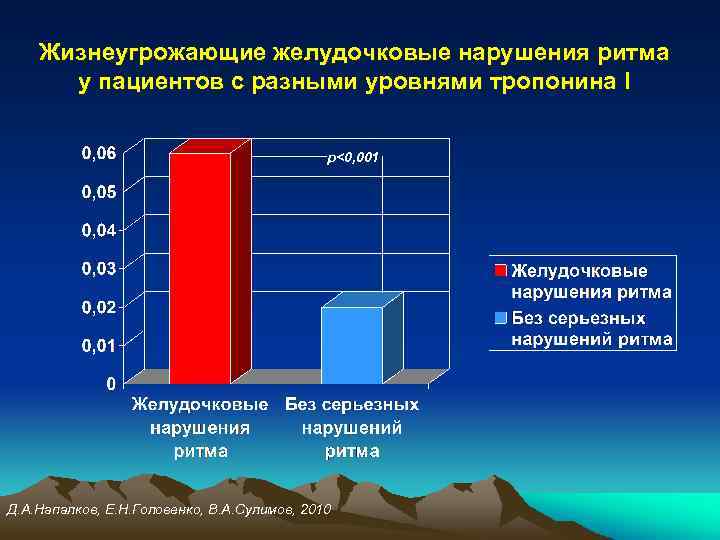 Жизнеугрожающие желудочковые нарушения ритма у пациентов с разными уровнями тропонина I p<0, 001 Д.