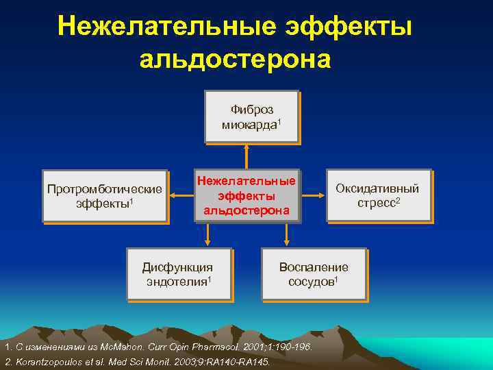 Нежелательные эффекты альдостерона Фиброз миокарда 1 Протромботические эффекты1 Нежелательные эффекты альдостерона Дисфункция эндотелия 1