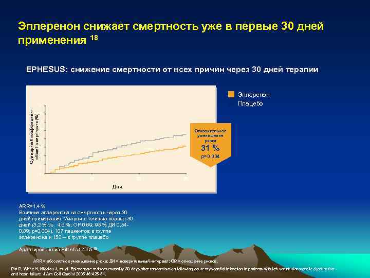 Эплеренон снижает смертность уже в первые 30 дней применения 18 EPHESUS: снижение смертности от