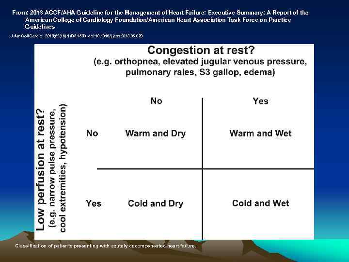 From: 2013 ACCF/AHA Guideline for the Management of Heart Failure: Executive Summary: A Report