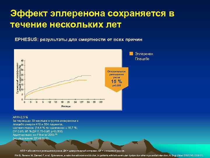 Эффект эплеренона сохраняется в течение нескольких лет EPHESUS: результаты для смертности от всех причин